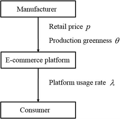 Green Supply Chain Coordination During the COVID-19 Pandemic Based on Consignment Contract